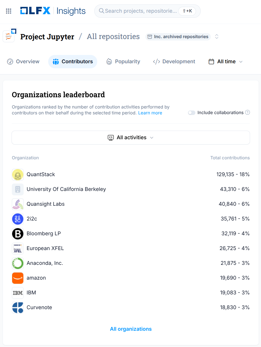 Screenshot of the Linux Foundation Contributor Leaderboard for Jupyter